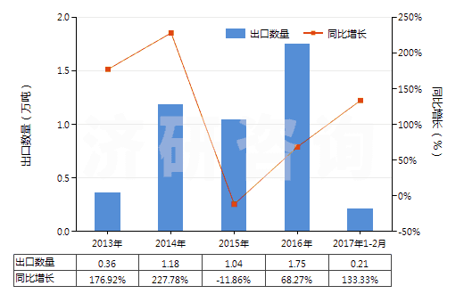 2013-2017年2月中國聚丙烯腈長絲絲束(包括變性聚丙烯腈長絲絲束)(HS55013000)出口量及增速統(tǒng)計